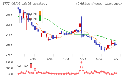 川崎設備工業チャート