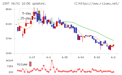 暁飯島工業チャート