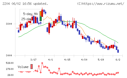 中村屋チャート