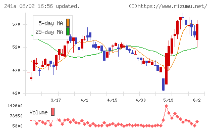 ＲＯＸＸチャート