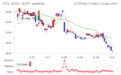 パシフィックネットチャート