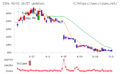 プログレス・テクノロジーズ　グループチャート