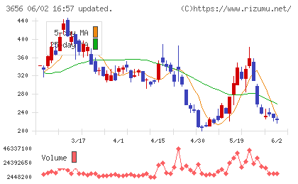 ＫＬａｂチャート
