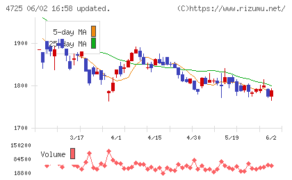 ＣＡＣ　Ｈｏｌｄｉｎｇｓチャート