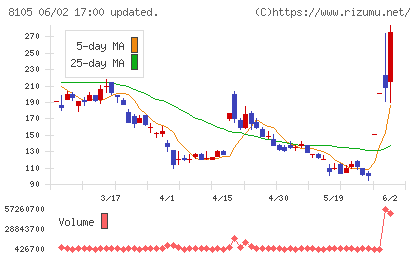 Bitcoin Japanチャート