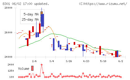 日本銀行チャート