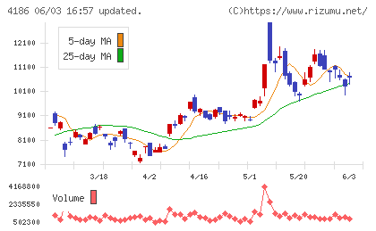 東京応化工業チャート