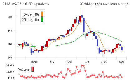 キューブチャート