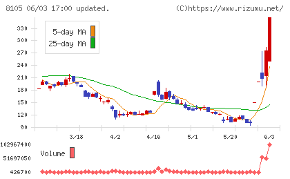 Bitcoin Japanチャート