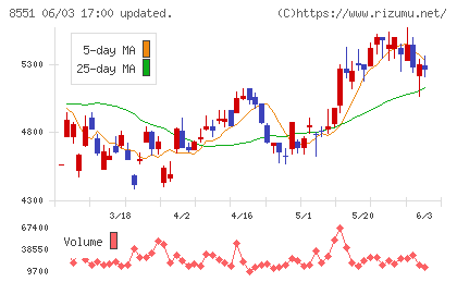 北日本銀行チャート