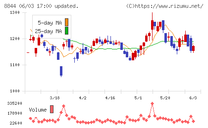 コスモスイニシアチャート