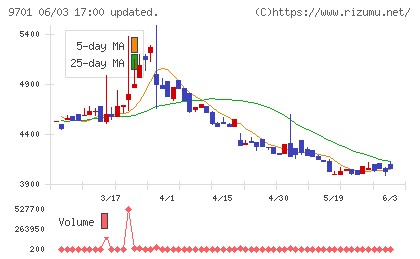 東京會舘チャート
