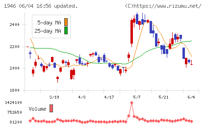 トーエネックチャート