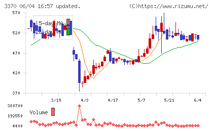 フジタコーポレーションチャート