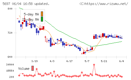 サンユウチャート