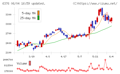 日機装チャート