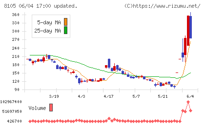 Bitcoin Japanチャート