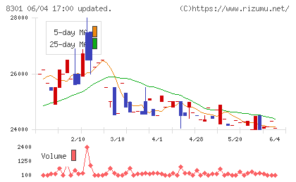 日本銀行チャート