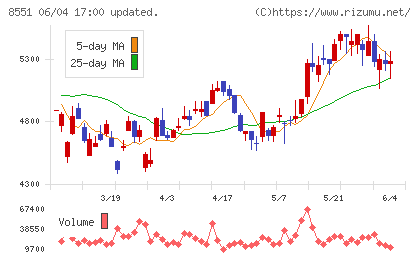 北日本銀行チャート