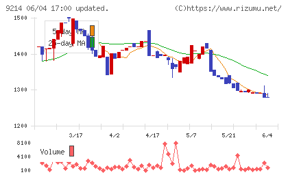 Recovery Internationalチャート