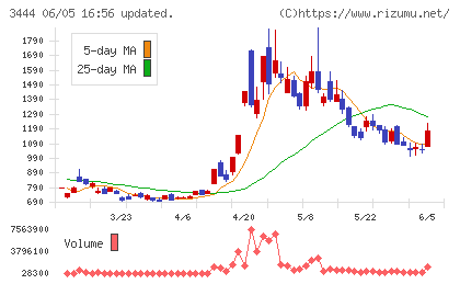菊池製作所チャート