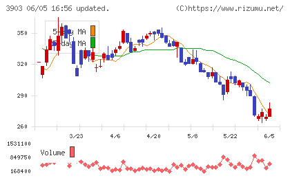 gumiチャート