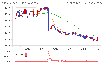 ヴィッツチャート