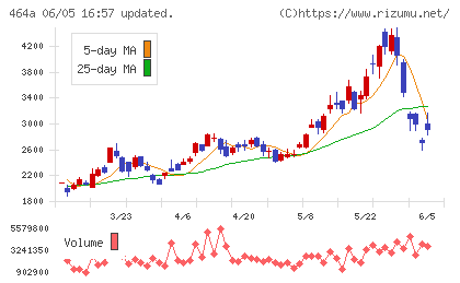 ＱＰＳホールディングスチャート