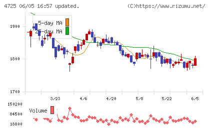 ＣＡＣ　Ｈｏｌｄｉｎｇｓチャート