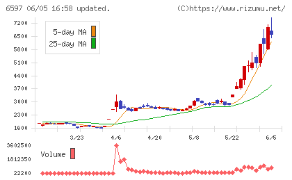ＨＰＣシステムズチャート