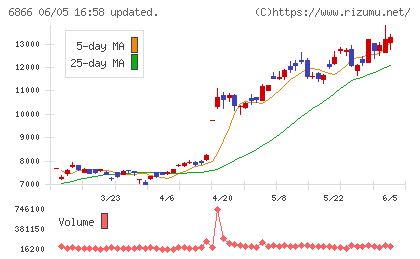 HIOKIチャート