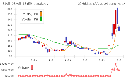 Ｂｉｔｃｏｉｎ　Ｊａｐａｎチャート