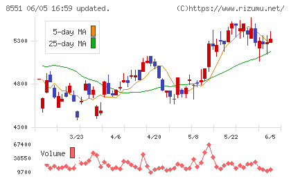 北日本銀行チャート