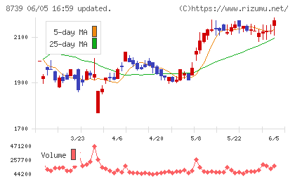 スパークス・グループチャート