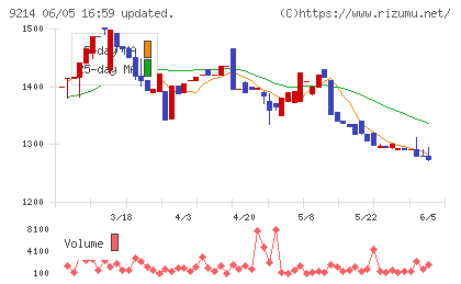Recovery Internationalチャート