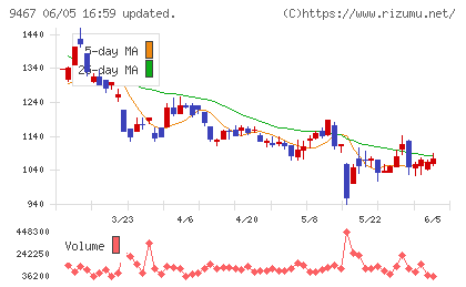 アルファポリスチャート