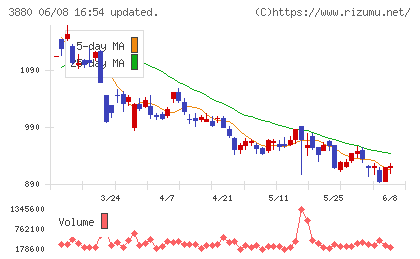 大王製紙チャート