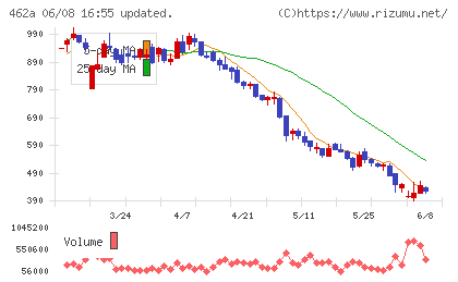 ＦＵＮＤＩＮＮＯチャート