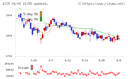 ＣＡＣ　Ｈｏｌｄｉｎｇｓチャート