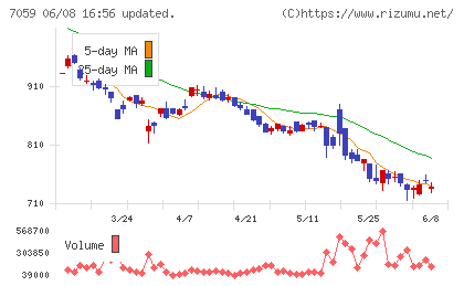 コプロ・ホールディングスチャート