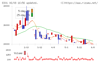 日本銀行チャート