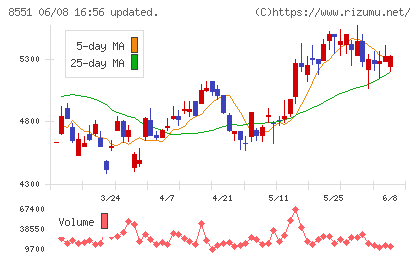 北日本銀行チャート
