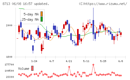 フィデアホールディングスチャート