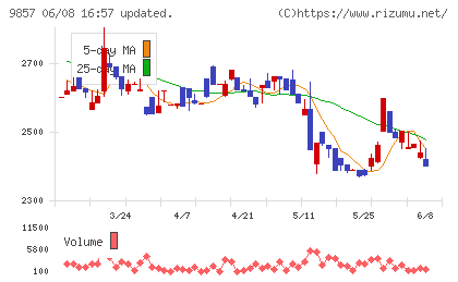 英和チャート