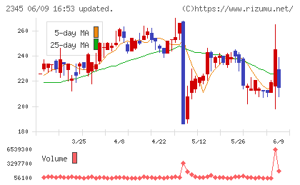 ＨＯＤＬ１チャート