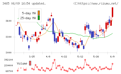 ケイアイスター不動産チャート