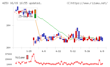 ゲオディノスチャート