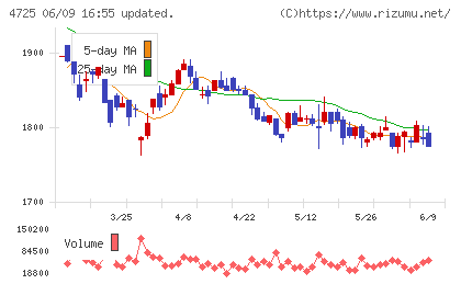 ＣＡＣ　Ｈｏｌｄｉｎｇｓチャート