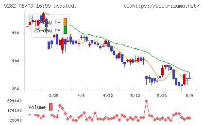 ジオスターチャート