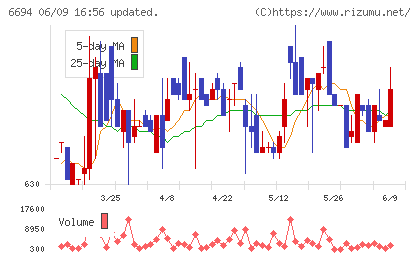 ズームチャート